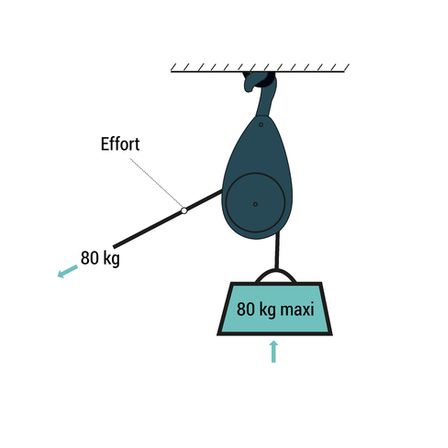 poulie a cliquet resistance